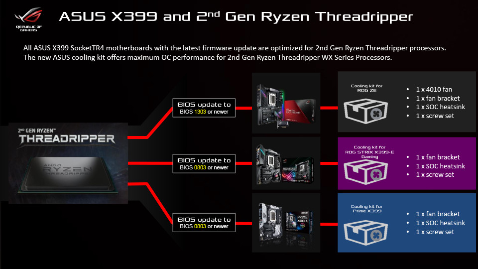 Immagine pubblicata in relazione al seguente contenuto: ASUS regala un cooling kit per le CPU Ryzen Threadripper di seconda generazione | Nome immagine: news28518_ASUS-2nd.gen-Ryzen-Threadripper-Free-Cooling-Kit_1.jpg
