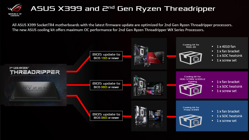 Media asset in full size related to 3dfxzone.it news item entitled as follows: ASUS regala un cooling kit per le CPU Ryzen Threadripper di seconda generazione | Image Name: news28518_ASUS-2nd.gen-Ryzen-Threadripper-Free-Cooling-Kit_1.jpg