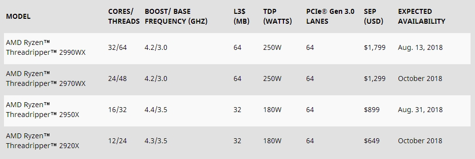 Media asset in full size related to 3dfxzone.it news item entitled as follows: AMD rivela specifiche, data di lancio e prezzo dei nuovi Ryzen Threadripper | Image Name: news28527_AMD-Ryzen-Threadripper-2nd-Generation_2.jpg