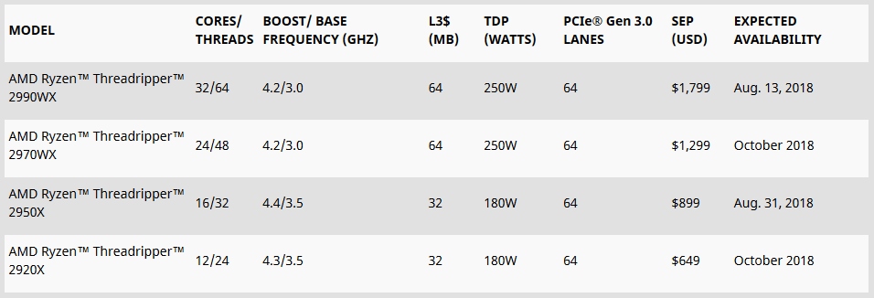 Immagine pubblicata in relazione al seguente contenuto: AMD annuncia la disponibilit commerciale della CPU Ryzen Threadripper 2990WX | Nome immagine: news28554_AMD-Ryzen-Threadripper-2990WX_1.jpg