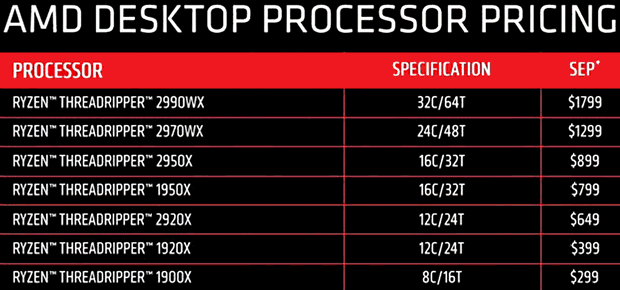 Immagine pubblicata in relazione al seguente contenuto: AMD riduce i prezzi del processori Ryzen Threadripper di prima generazione | Nome immagine: news28627_AMD-Ryzen-Threadripper-Prices_1.png