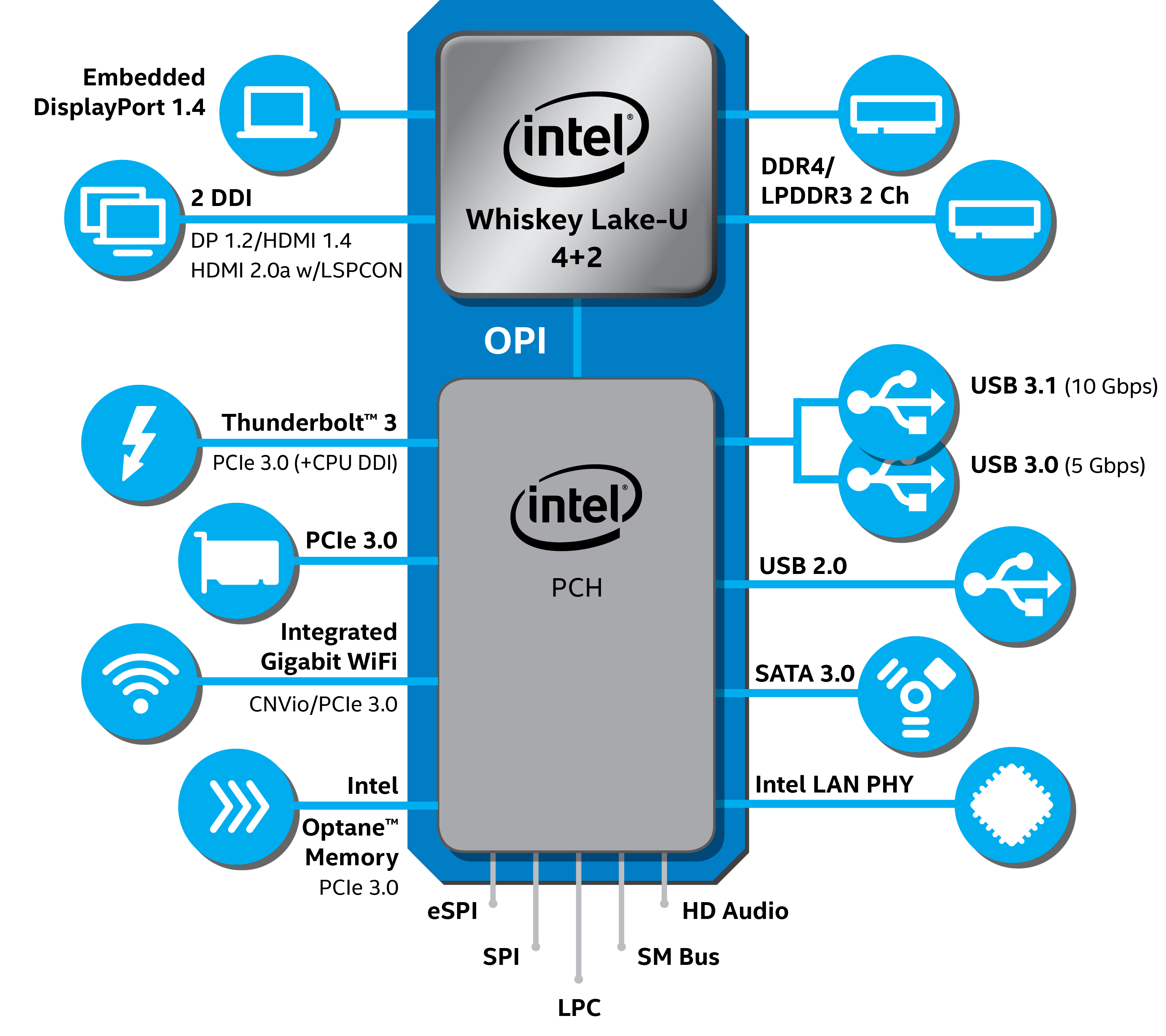 Immagine pubblicata in relazione al seguente contenuto: Intel annuncia i processori Core di ottava generazione U-Series e Y-Series | Nome immagine: news28644_Intel-8th-Gen-Core-U-Series-Y-Series_3.jpg