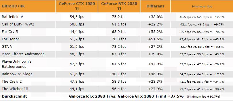 Immagine pubblicata in relazione al seguente contenuto: GeForce RTX 2080 Ti vs GeForce GTX 1080 Ti: i primi benchmark leaked | Nome immagine: news28668_NVIDIA-GeForce-RTX-2080-Ti-Benchmark_1.jpg