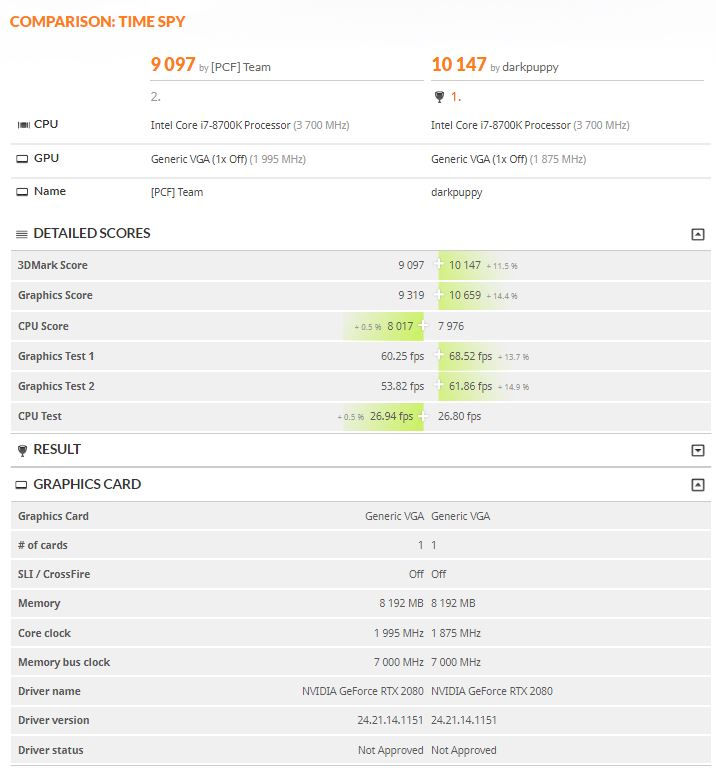 Immagine pubblicata in relazione al seguente contenuto: Un leak svela gli score della GeForce RTX 2080 con 3DMark Time Spy e Fire Strike | Nome immagine: news28720_NVIDIA-GeForce-RTX-2080-3DMark-Time-Spy-Fire-Strike_leak_1.jpg