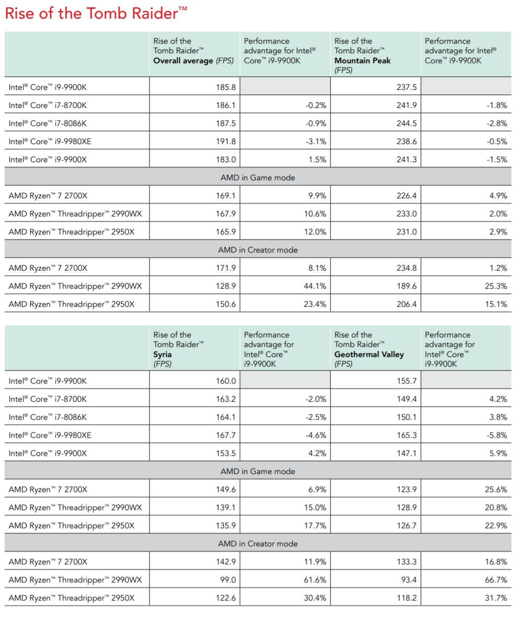 Immagine pubblicata in relazione al seguente contenuto: Benchmark: Intel Core i9-9900K vs AMD Ryzen 7 2700X in ambito gaming | Nome immagine: news28835_Intel-Core-i9-9900K-AMD-Ryzen-7-2700X_1.jpg