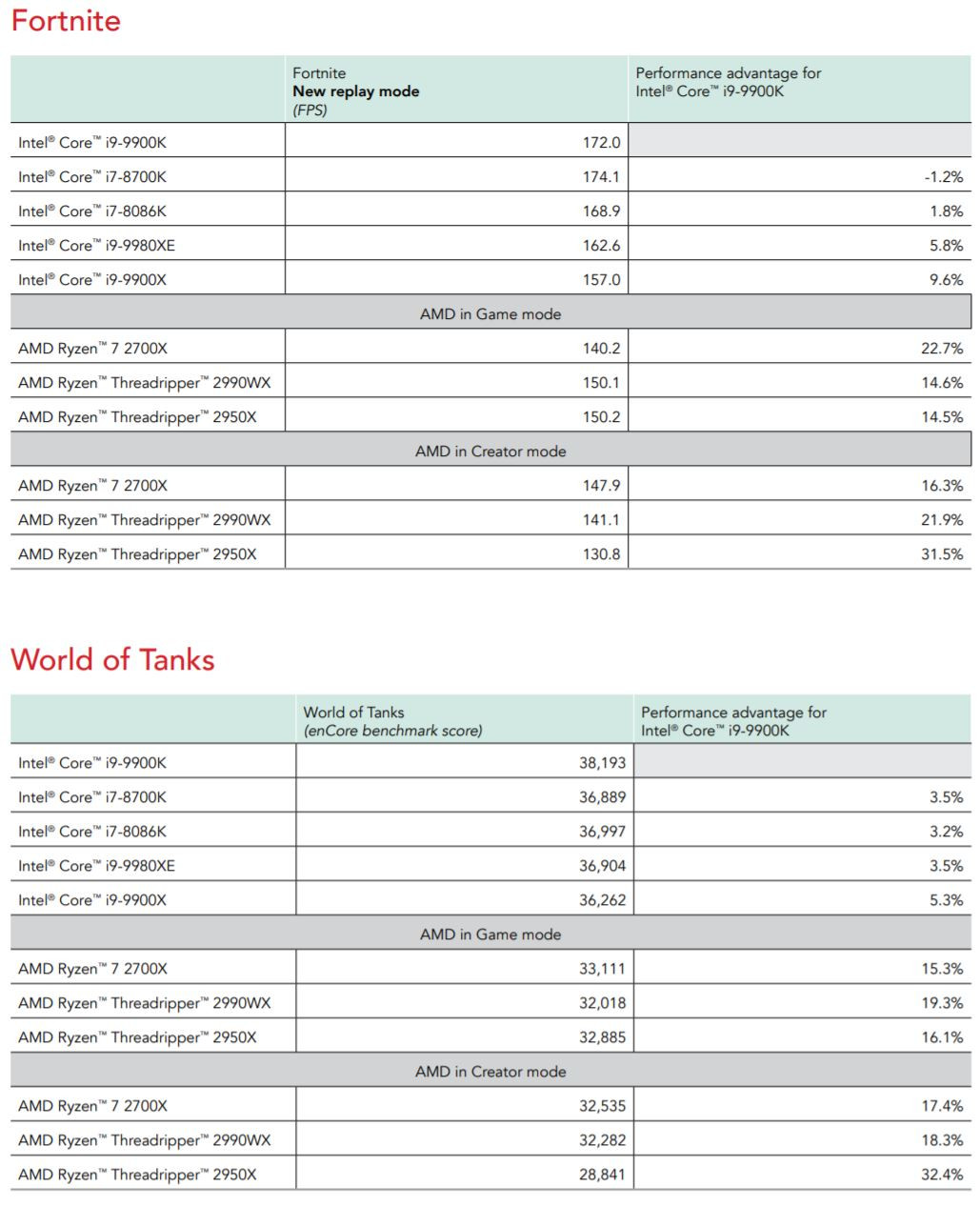 Immagine pubblicata in relazione al seguente contenuto: Benchmark: Intel Core i9-9900K vs AMD Ryzen 7 2700X in ambito gaming | Nome immagine: news28835_Intel-Core-i9-9900K-AMD-Ryzen-7-2700X_2.jpg