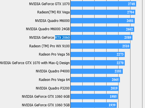 Media asset in full size related to 3dfxzone.it news item entitled as follows: La card NVIDIA GeForce RTX 2060 testata con il benchmark di Final Fantasy XV | Image Name: news28990_GeForce-RTX-2060-Benchmark-Final-Fantasy-XV_1.png