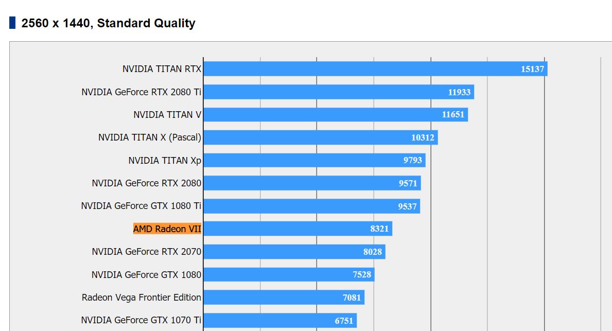 Immagine pubblicata in relazione al seguente contenuto: La card Radeon VII testata con i benchmark 3DMark FireStrike e Final Fantasy XV | Nome immagine: news29199_AMD-Radeon-VII-Benchmark_3.jpg