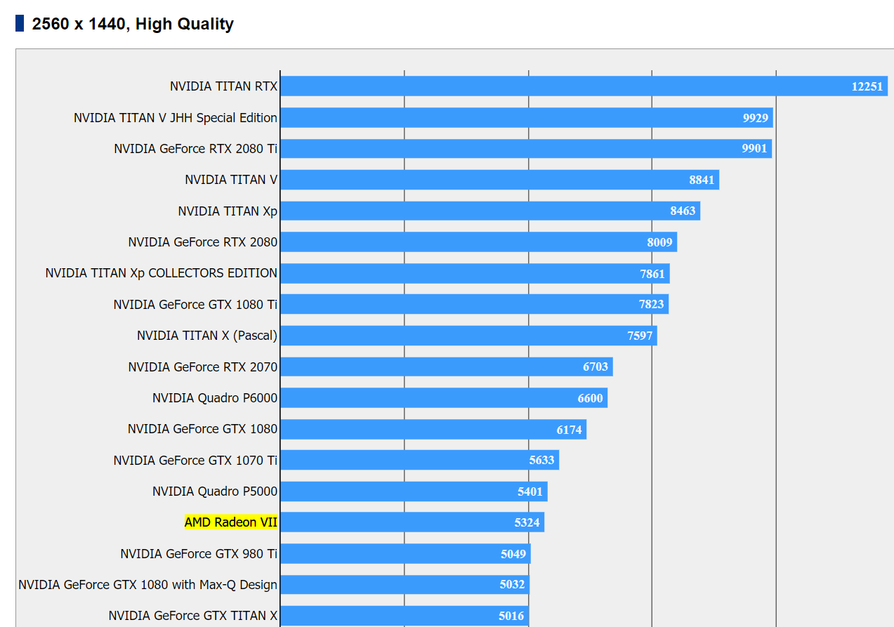 Immagine pubblicata in relazione al seguente contenuto: La card Radeon VII testata con i benchmark 3DMark FireStrike e Final Fantasy XV | Nome immagine: news29199_AMD-Radeon-VII-Benchmark_4.png