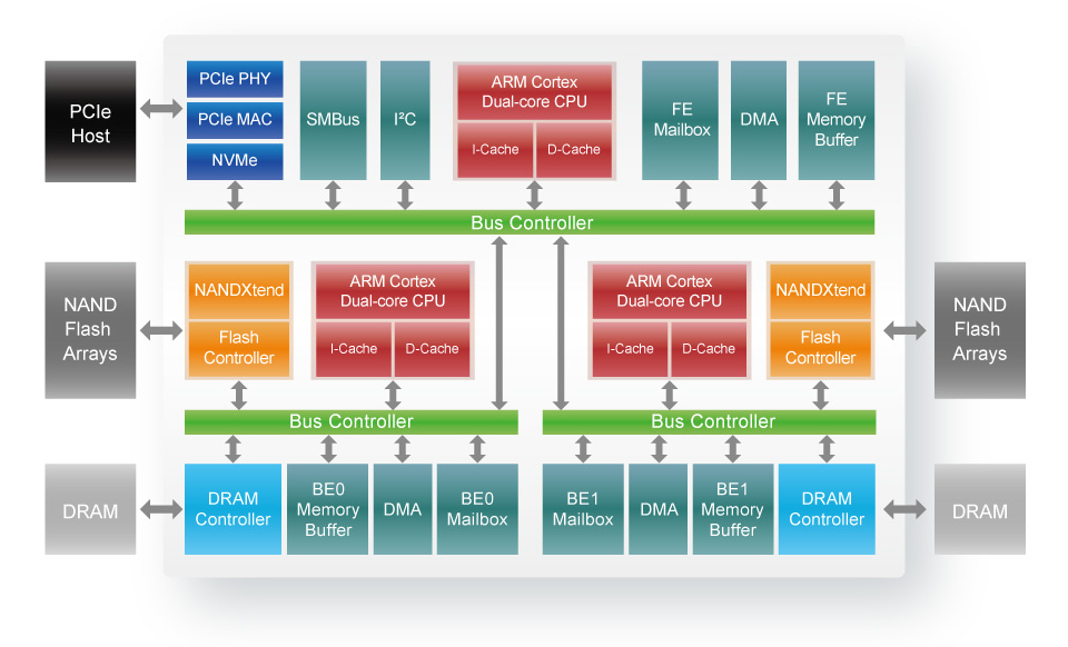 Media asset in full size related to 3dfxzone.it news item entitled as follows: Gaming Utilities: MAME (Multiple Arcade Machine Emulator) 0.206 | Image Name: news29207_Silicon-Motion-SM2270-Block-Diagram_1.jpg