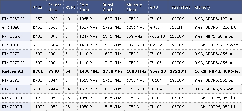 Immagine pubblicata in relazione al seguente contenuto: Radeon VII, stesso prezzo della GeForce RTX 2080 ma prestazioni differenti | Nome immagine: news29232_AMD-Radeon-VII_4.jpg