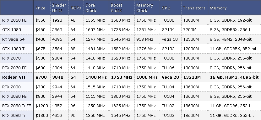 Media asset in full size related to 3dfxzone.it news item entitled as follows: Radeon VII, stesso prezzo della GeForce RTX 2080 ma prestazioni differenti | Image Name: news29232_AMD-Radeon-VII_4.jpg