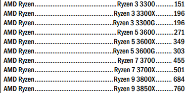 Immagine pubblicata in relazione al seguente contenuto: Gi svelati i nomi e i prezzi dell'intera linea di nuove CPU Ryzen 3000 di AMD? | Nome immagine: news29323_AMD-Ryzen-3000_2.png