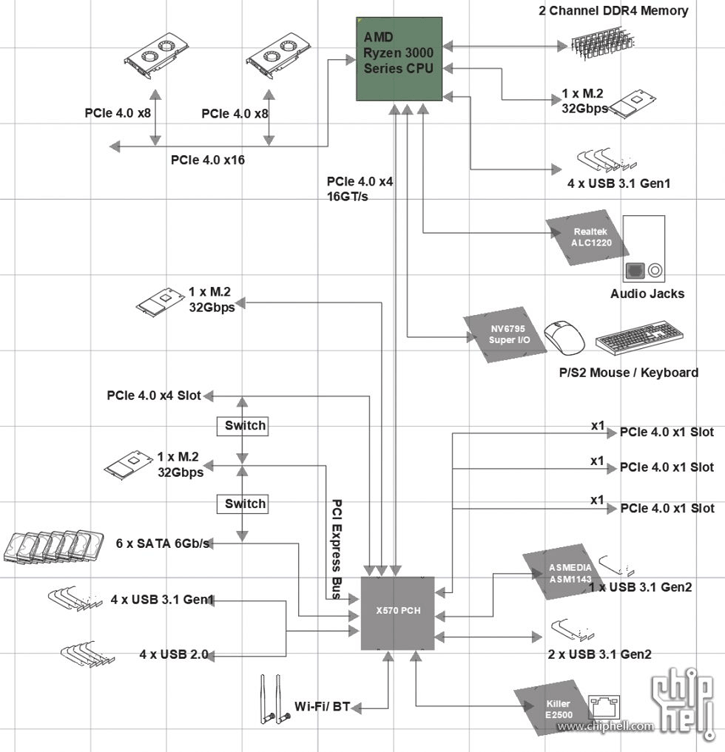 Immagine pubblicata in relazione al seguente contenuto: On line lo schema a blocchi del chipset AMD X570 per i processori Ryzen 3000 | Nome immagine: news29605_AMD-X570-Block-Diagram_1.png