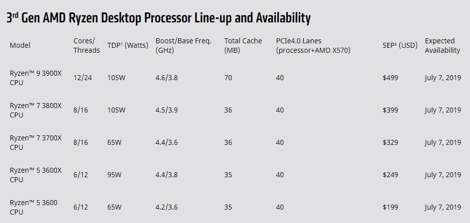 Media asset in full size related to 3dfxzone.it news item entitled as follows: AMD annuncia i processori Ryzen 3000 (fino a 12 core) e le GPU Radeon RX 5700 | Image Name: news29626_AMD-Computex-2019-Keynote_2.jpg