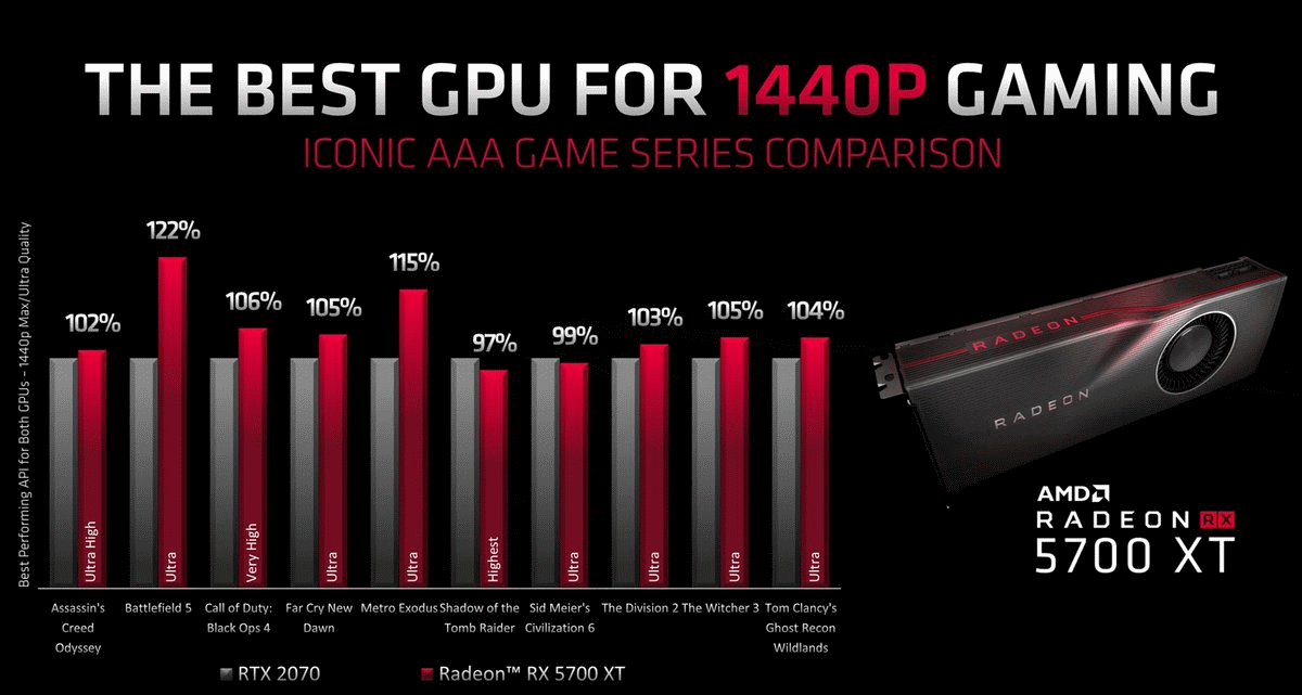 Immagine pubblicata in relazione al seguente contenuto: Gaming Testing & Benchmark: AMD Radeon RX 5700 XT vs NVIDIA GeForce RTX 2070 | Nome immagine: news29678_Radeon-RX-5700-XT_vs_GeForce-RTX-2070_1.png