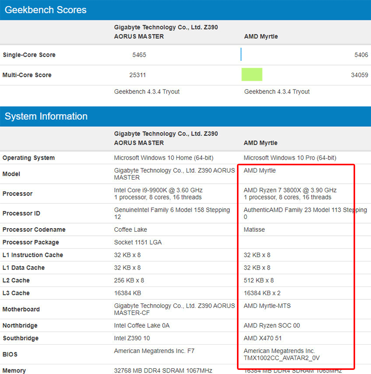 Media asset in full size related to 3dfxzone.it news item entitled as follows: Leaked Benchmark: AMD Ryzen 7 3800X vs Core i9 9900K con Geekbench | Image Name: news29709_Ryzen-7-3800X-vs-Core-i9-9900K_1.png