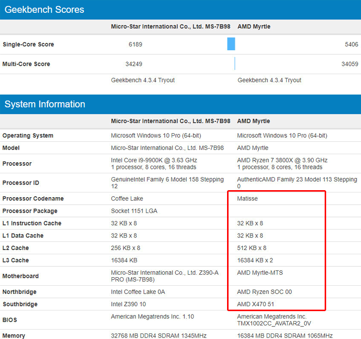 Media asset in full size related to 3dfxzone.it news item entitled as follows: Leaked Benchmark: AMD Ryzen 7 3800X vs Core i9 9900K con Geekbench | Image Name: news29709_Ryzen-7-3800X-vs-Core-i9-9900K_2.png