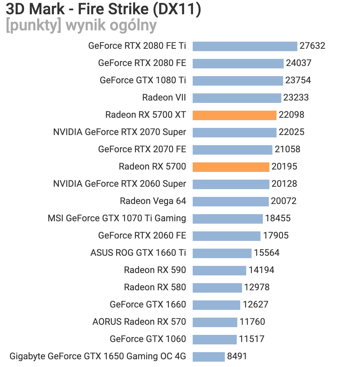 Media asset in full size related to 3dfxzone.it news item entitled as follows: Leaked Benchmarks: AMD Radeon RX 5700 Series vs NVIDIA GeForce RTX 20XX | Image Name: news29757_AMD-Radeon-5700-Series-Benchmark_1.png