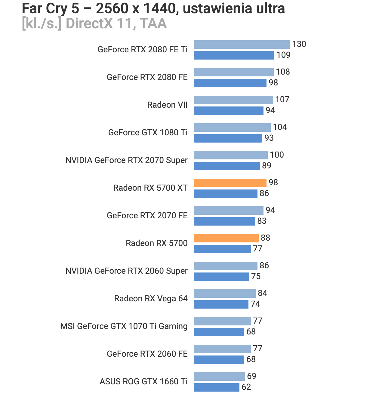 Media asset in full size related to 3dfxzone.it news item entitled as follows: Leaked Benchmarks: AMD Radeon RX 5700 Series vs NVIDIA GeForce RTX 20XX | Image Name: news29757_AMD-Radeon-5700-Series-Benchmark_2.png