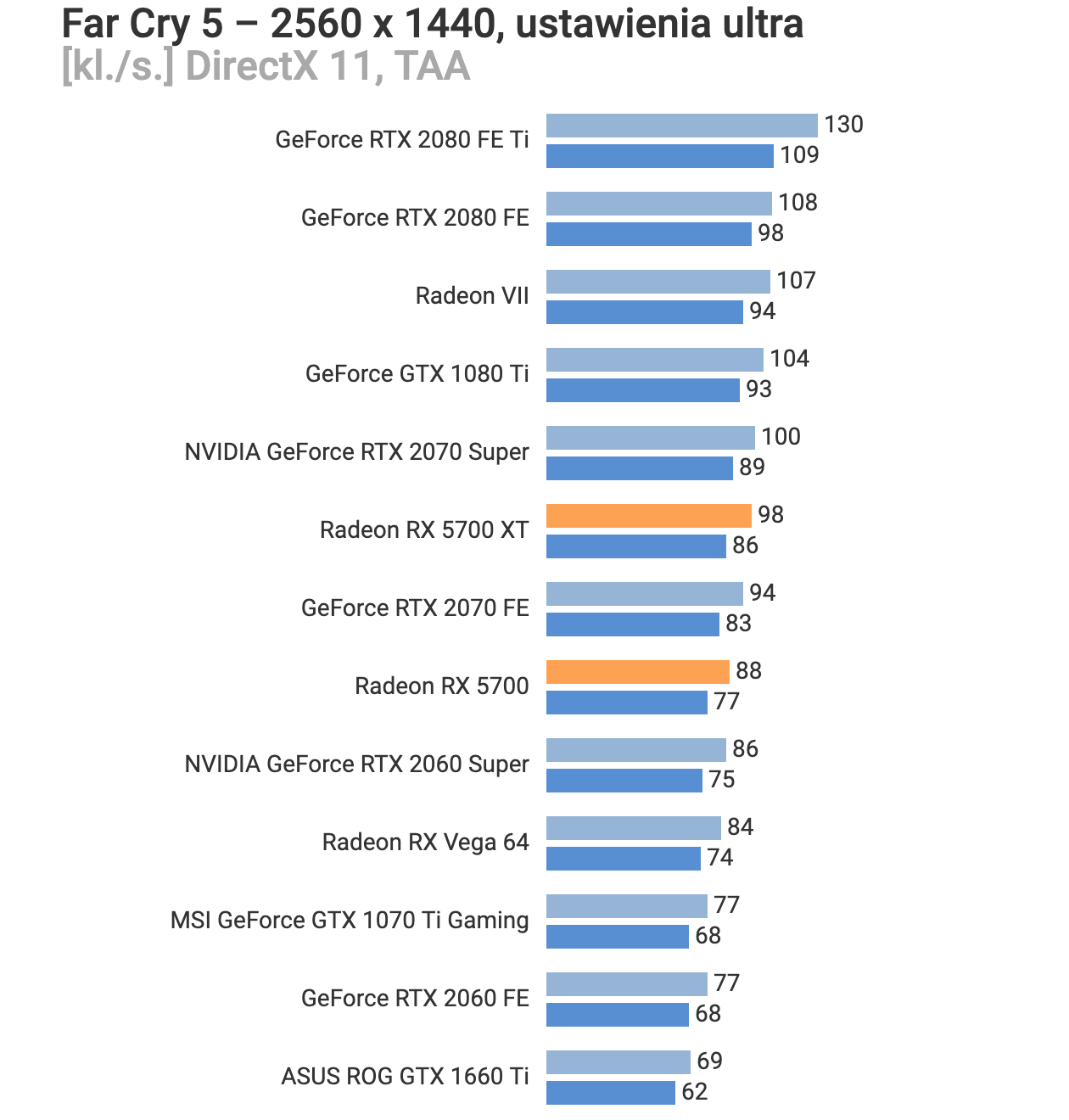 Immagine pubblicata in relazione al seguente contenuto: Leaked Benchmarks: AMD Radeon RX 5700 Series vs NVIDIA GeForce RTX 20XX | Nome immagine: news29757_AMD-Radeon-5700-Series-Benchmark_2.png