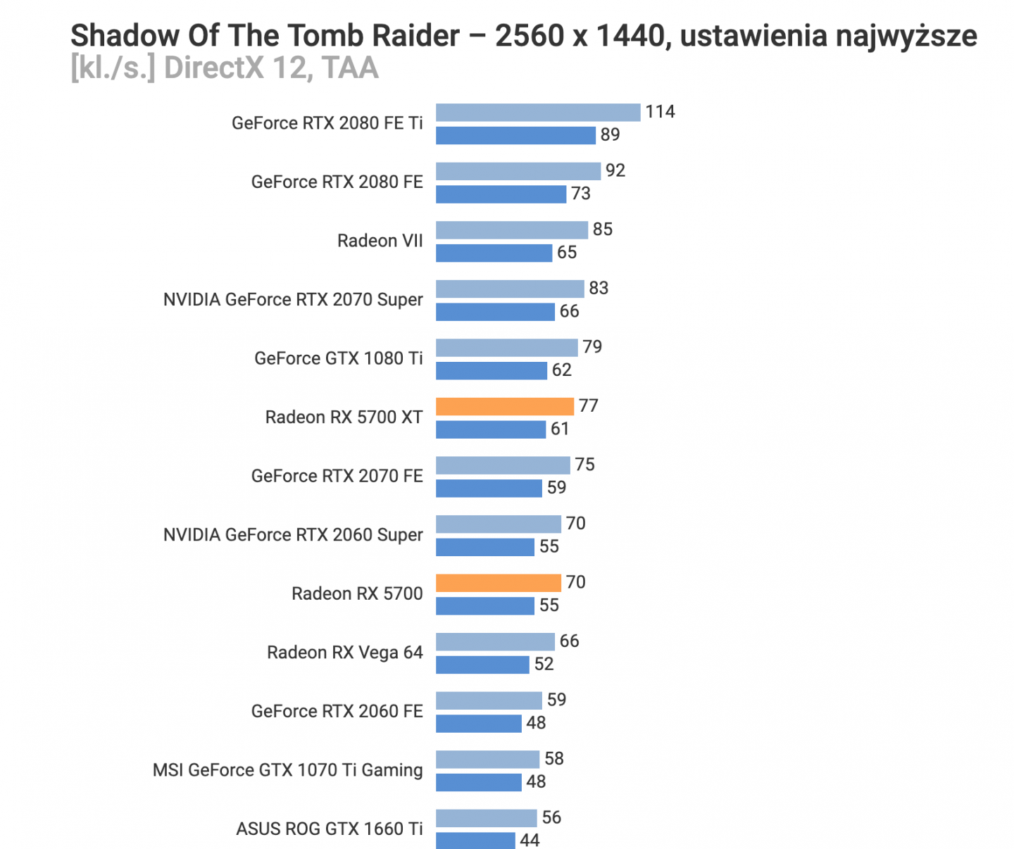 Media asset in full size related to 3dfxzone.it news item entitled as follows: Leaked Benchmarks: AMD Radeon RX 5700 Series vs NVIDIA GeForce RTX 20XX | Image Name: news29757_AMD-Radeon-5700-Series-Benchmark_3.png