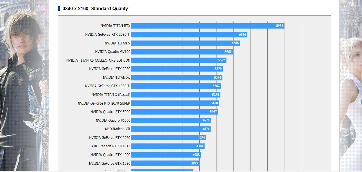 Media asset in full size related to 3dfxzone.it news item entitled as follows: La video card GeForce RTX 2080 Super di NVIDIA testata con Final Fantasy XV | Image Name: news29804_GeForce-RTX-2080-Super-Final-Fantasy-XV-Benchmark_1.jpg