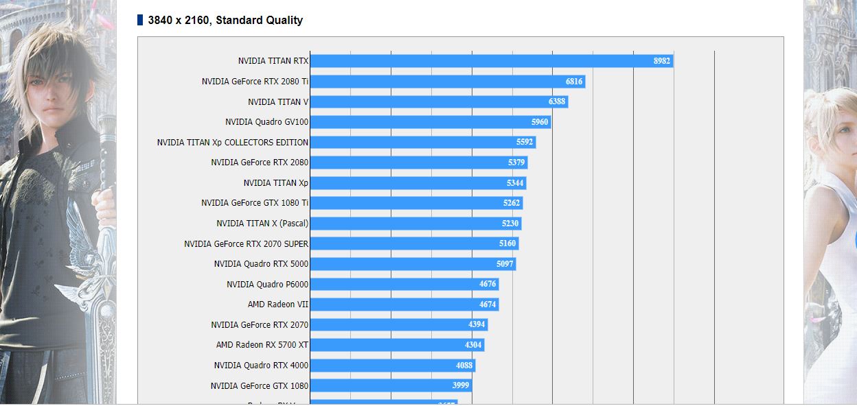 Immagine pubblicata in relazione al seguente contenuto: La video card GeForce RTX 2080 Super di NVIDIA testata con Final Fantasy XV | Nome immagine: news29804_GeForce-RTX-2080-Super-Final-Fantasy-XV-Benchmark_1.jpg