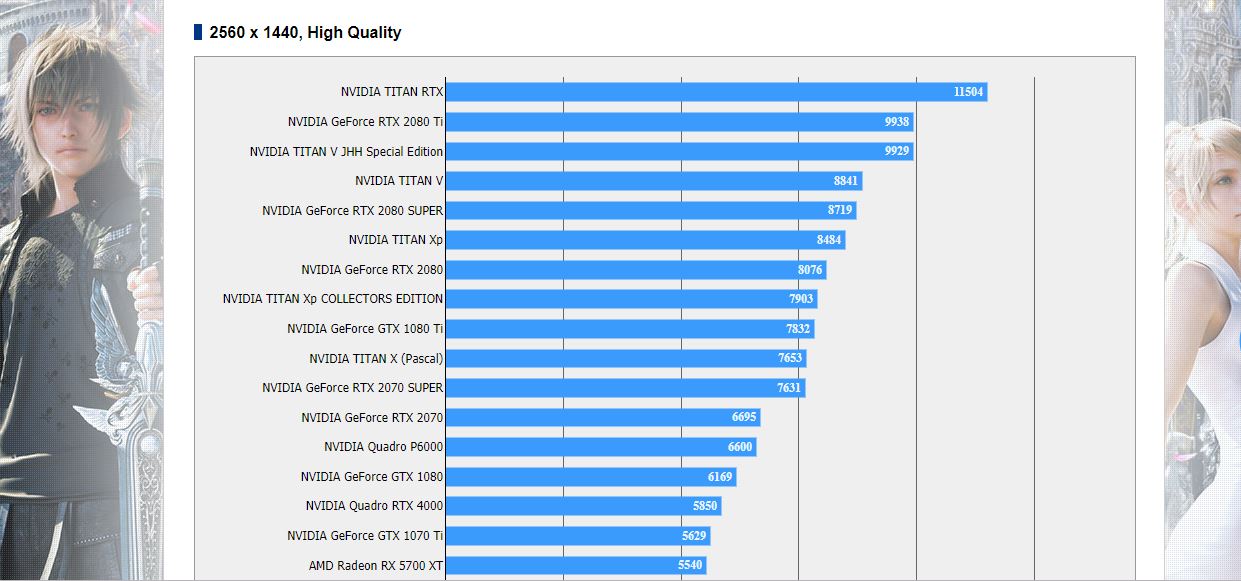 Media asset in full size related to 3dfxzone.it news item entitled as follows: La video card GeForce RTX 2080 Super di NVIDIA testata con Final Fantasy XV | Image Name: news29804_GeForce-RTX-2080-Super-Final-Fantasy-XV-Benchmark_2.jpg