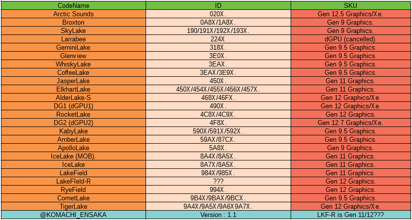 Immagine pubblicata in relazione al seguente contenuto: Trovati nel driver Intel riferimenti di CPU con iGPU Gen 12, Gen 12.5 e Gen 12.7 | Nome immagine: news29828_Intel-Gen-12_1.png