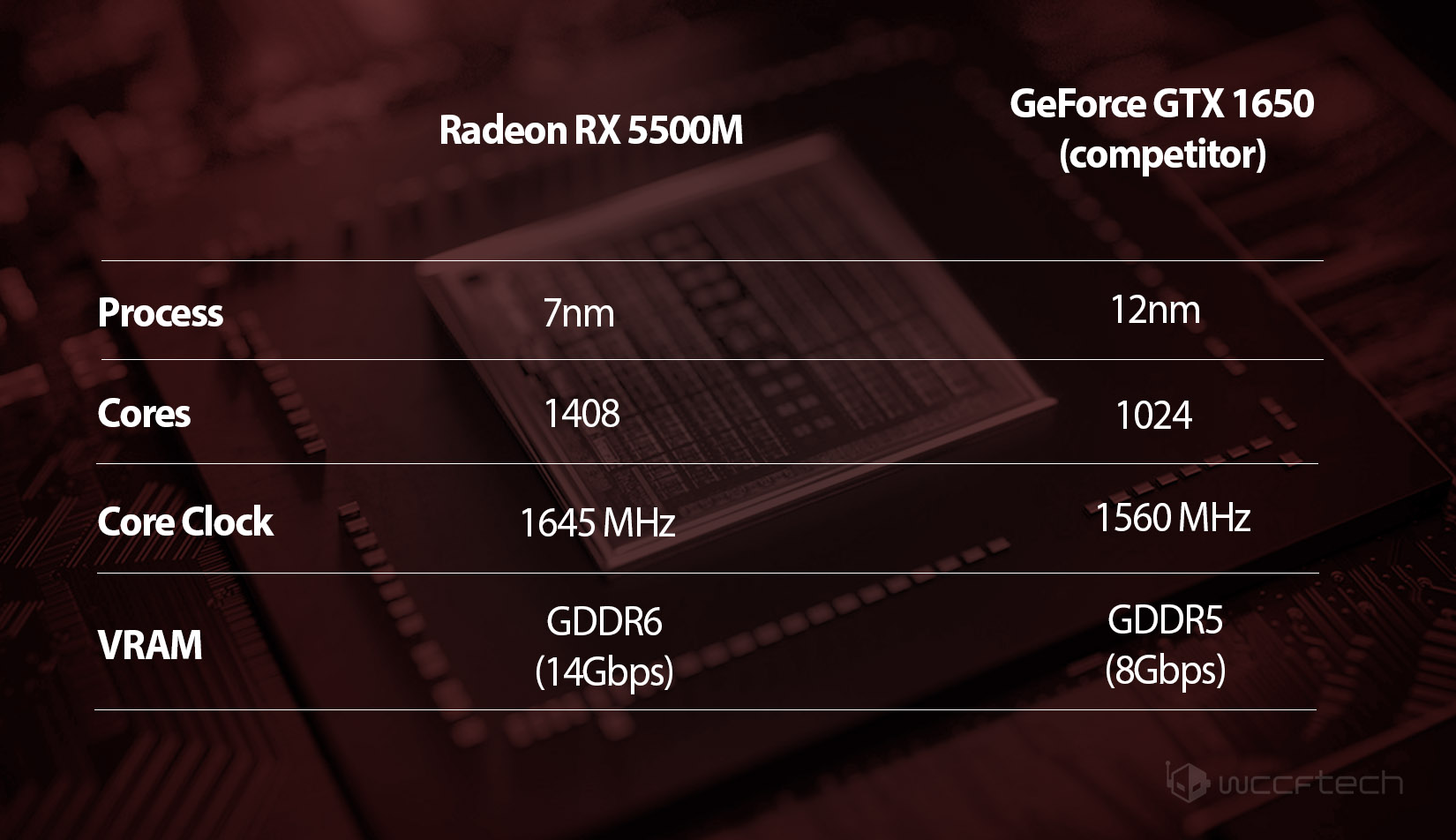 Media asset in full size related to 3dfxzone.it news item entitled as follows: Due nuove GPU Navi da AMD: in arrivo le Radeon RX 5500M e Radeon RX 5300M | Image Name: news30031_Navi-Radeon-RX-5500M-Radeon-RX-5300M_5.jpg