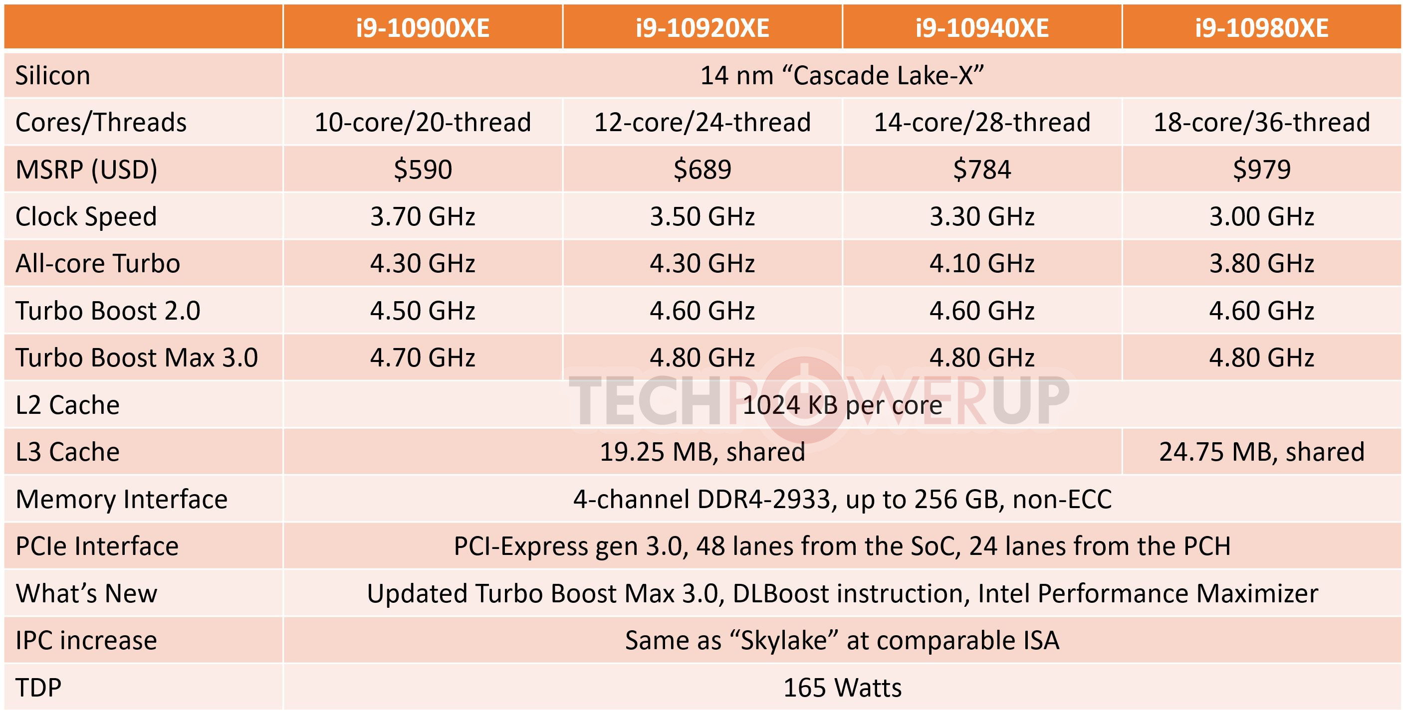 Immagine pubblicata in relazione al seguente contenuto: Le specifiche e i prezzi dei processori Intel Core X di decima generazione | Nome immagine: news30053_Intel-10th-generation-Core-X_3.jpg