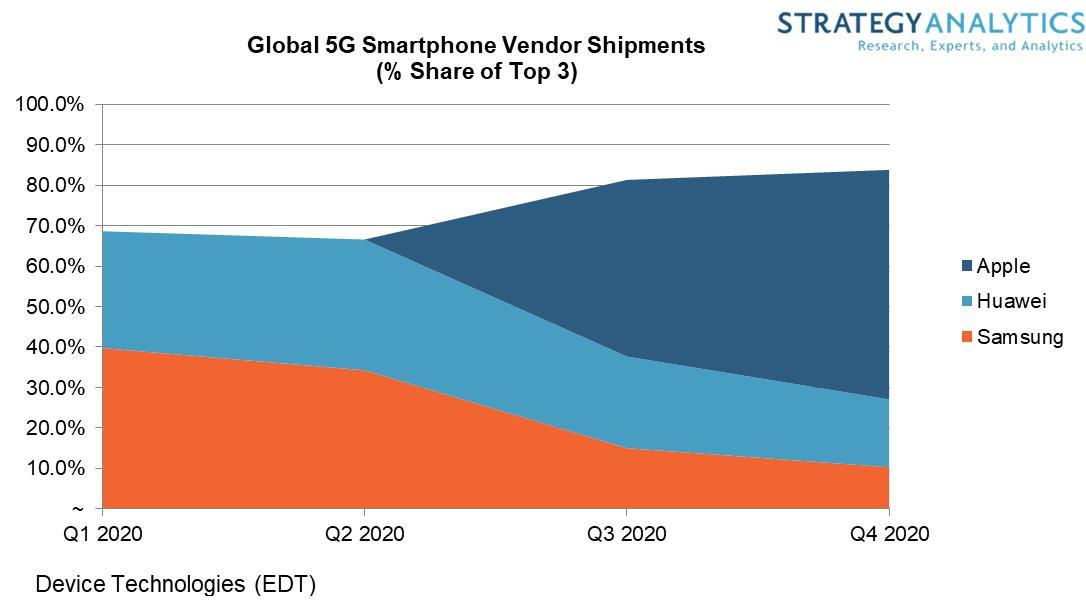 Immagine pubblicata in relazione al seguente contenuto: Apple destinata a dominare anche il mercato degli smartphone 5G nel 2020 | Nome immagine: news30185_Apple-5G-2020_Strategy-Analytics_1.jpg