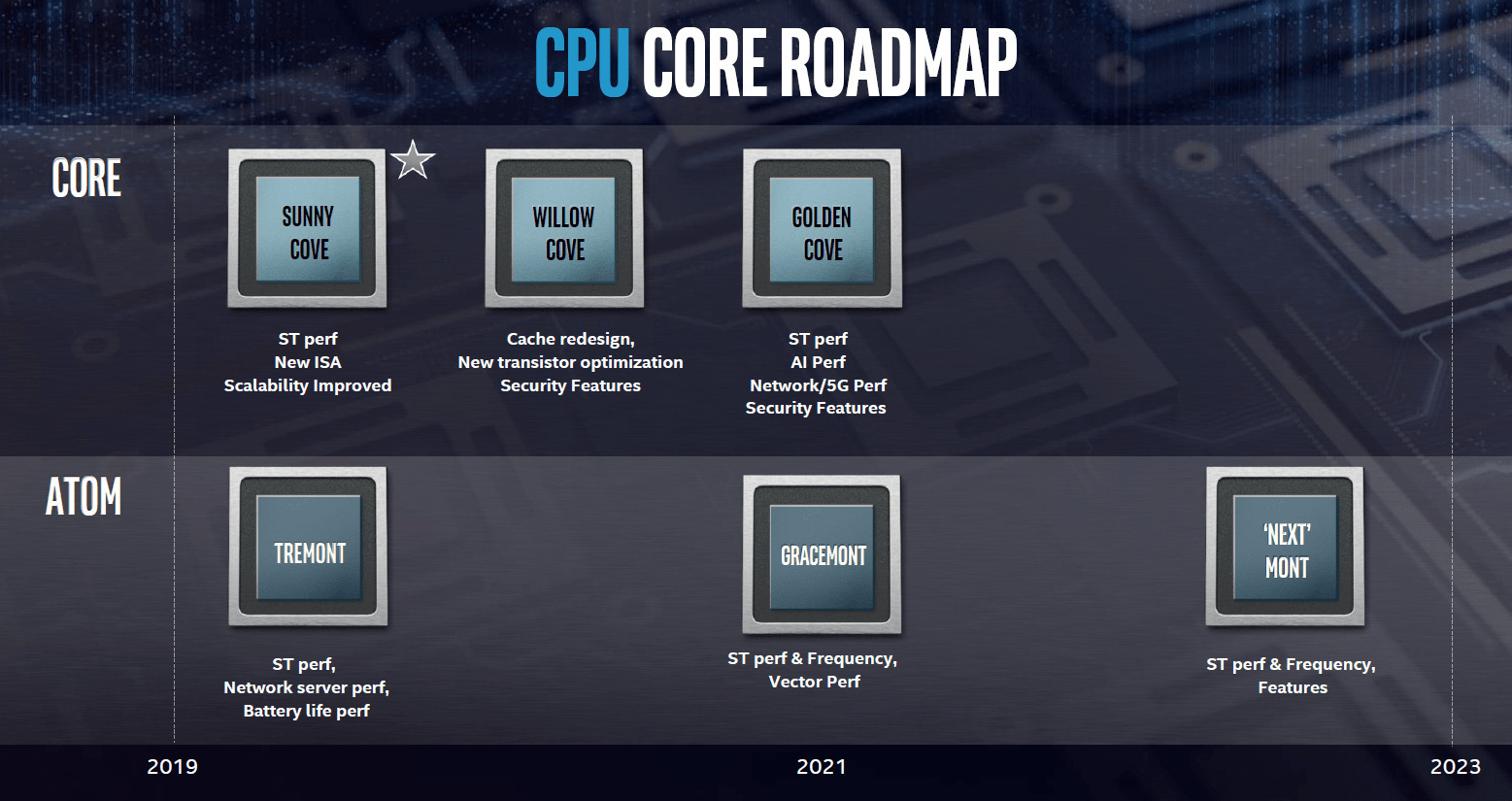Immagine pubblicata in relazione al seguente contenuto: Intel prepara il lancio dei processori a 10nm Jasper Lake e Elkhart Lake | Nome immagine: news30294_Intel-CPU-Core-Roadmap_1.jpg