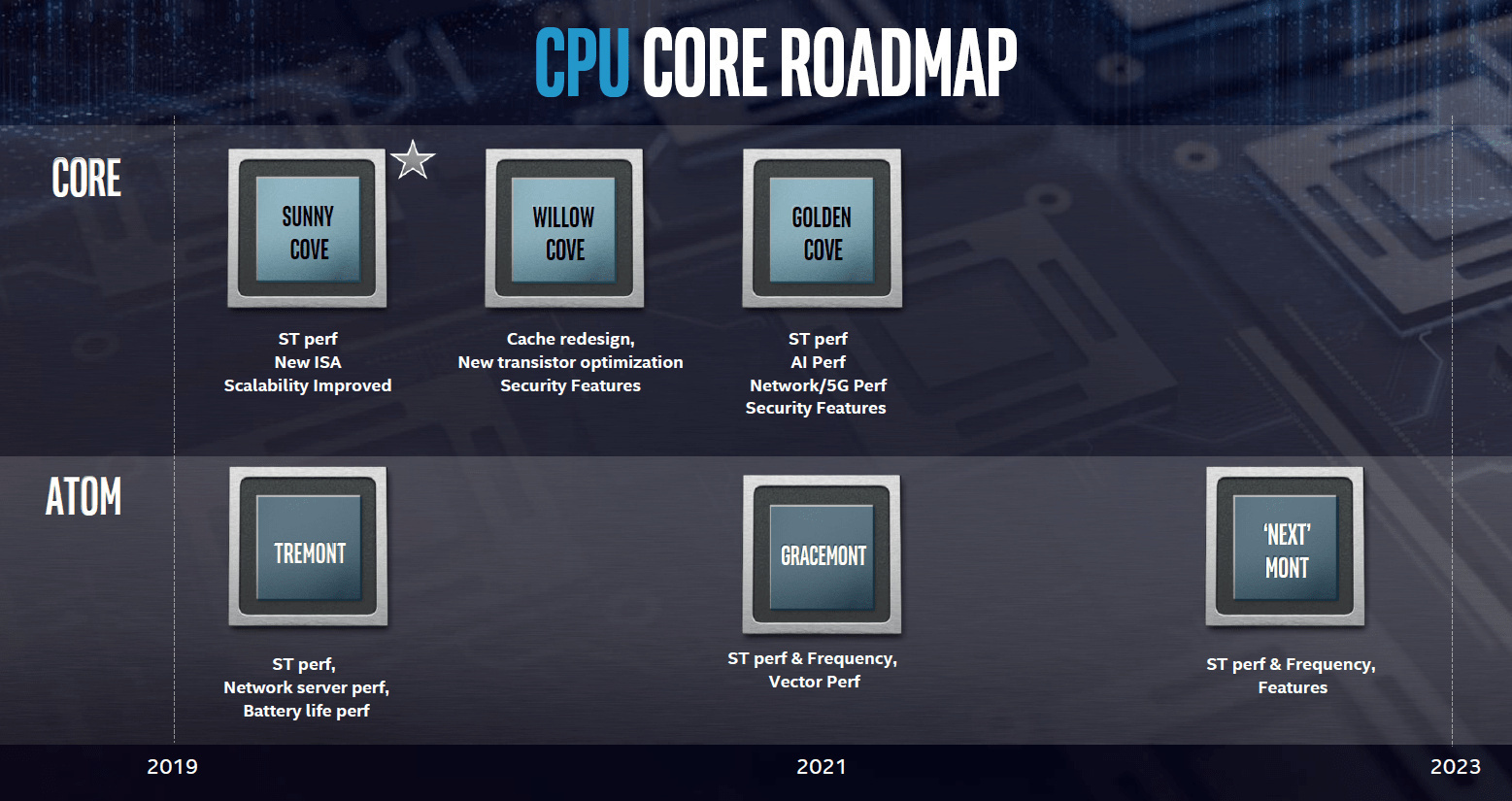 Media asset in full size related to 3dfxzone.it news item entitled as follows: Intel prepara il lancio dei processori a 10nm Jasper Lake e Elkhart Lake | Image Name: news30294_Intel-CPU-Core-Roadmap_1.jpg