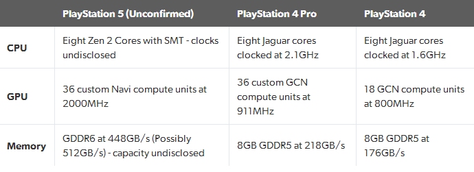 Immagine pubblicata in relazione al seguente contenuto: Un leak rivela le specifiche della console next gen Xbox Series X di Microsoft | Nome immagine: news30311_Leak-Specifiche-PlayStation-5_1.jpg