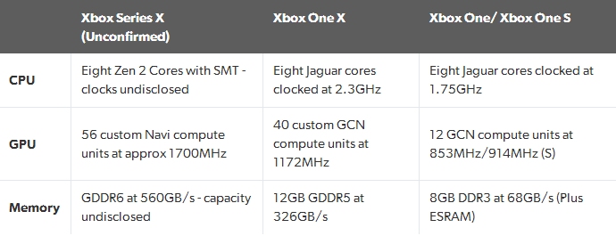 Immagine pubblicata in relazione al seguente contenuto: Un leak rivela le specifiche della console next gen Xbox Series X di Microsoft | Nome immagine: news30311_Leak-Specifiche-Xbox-Series-X-Anaconda_1.jpg