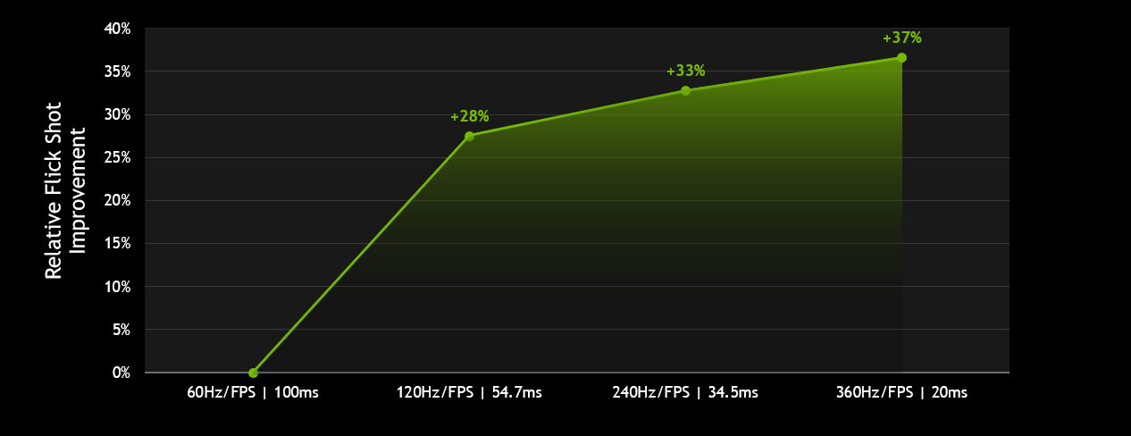 Immagine pubblicata in relazione al seguente contenuto: NVIDIA e ASUS annunciano il monitor ROG Swift 360Hz per gaming eSports | Nome immagine: news30323_NVIDIA-ROG-Swift-360Hz_3.png