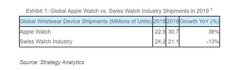 Immagine pubblicata in relazione al seguente contenuto: I Watch di Apple nettamente pi venduti degli orologi svizzeri tradizionali | Nome immagine: news30435_Apple-Watch-Swiss_3.jpg