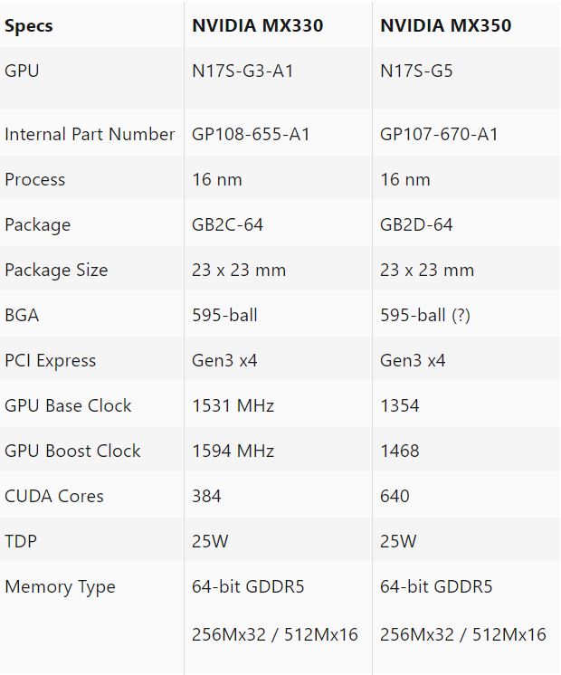 Media asset in full size related to 3dfxzone.it news item entitled as follows: Leaked le specifiche delle GPU GeForce MX330 e GeForce MX350 di NVIDIA | Image Name: news30448_GeForce-MX330-GeForce-MX350_1.jpg