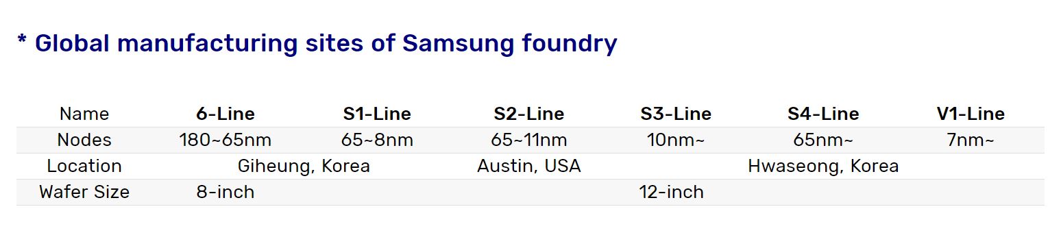 Immagine pubblicata in relazione al seguente contenuto: Samsung Electronics avvia la produzione in volumi con i nodi EUV a 7nm e 6nm | Nome immagine: news30480_Samsung-V1-Hwaseong_2.jpg