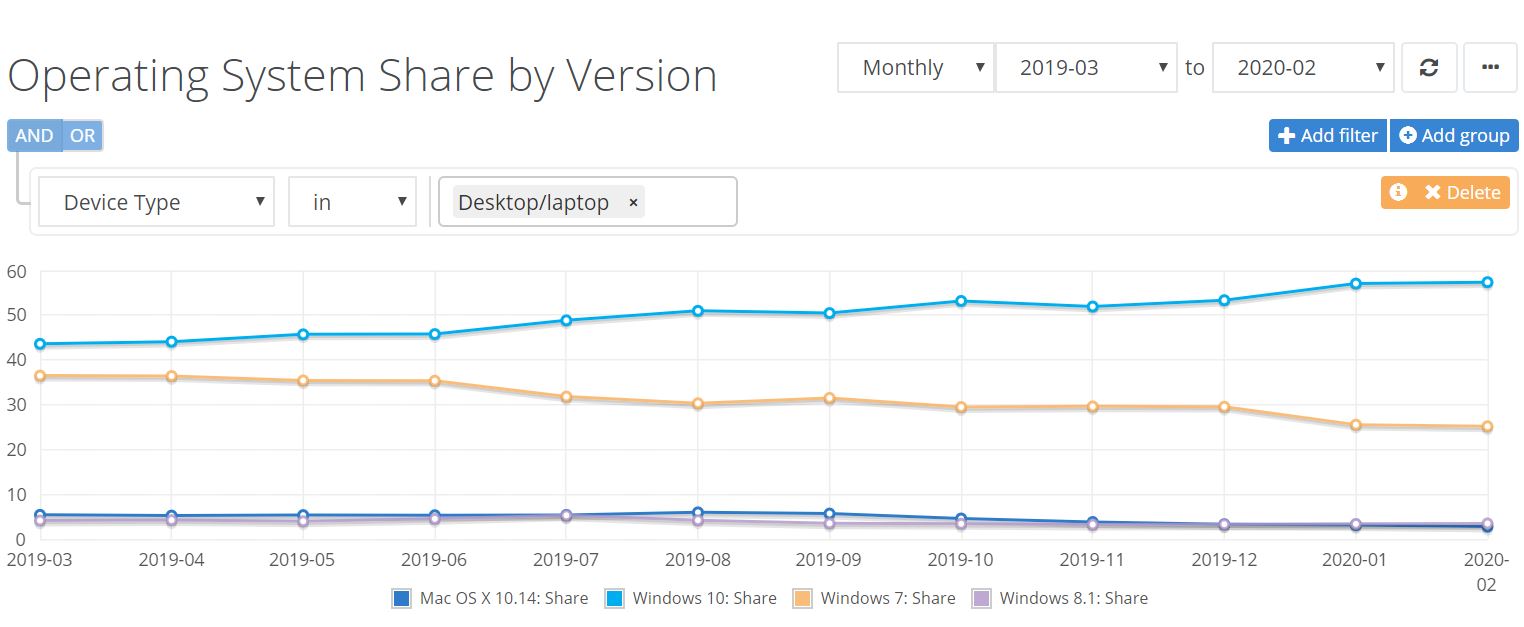 Immagine pubblicata in relazione al seguente contenuto: Microsoft Windows 7 pu vantare ancora una notevole quota di mercato | Nome immagine: news30520_NetApplications-Windows-7_1.jpg