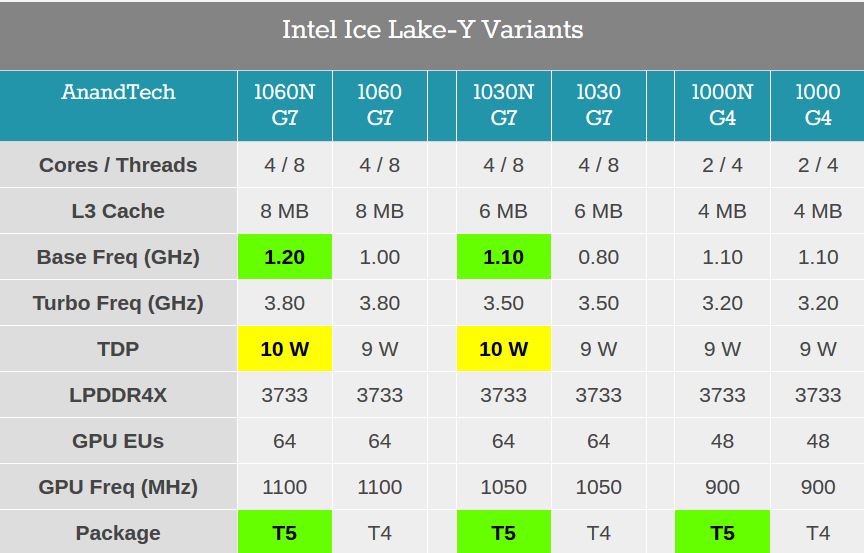 Media asset in full size related to 3dfxzone.it news item entitled as follows: Intel realizza tre CPU Core i7, Core i5 e Core i3 per i nuovi MacBook Air | Image Name: news30573_Intel-Ice-Lake-CPU-Apple-MacBook-Air_1.jpg