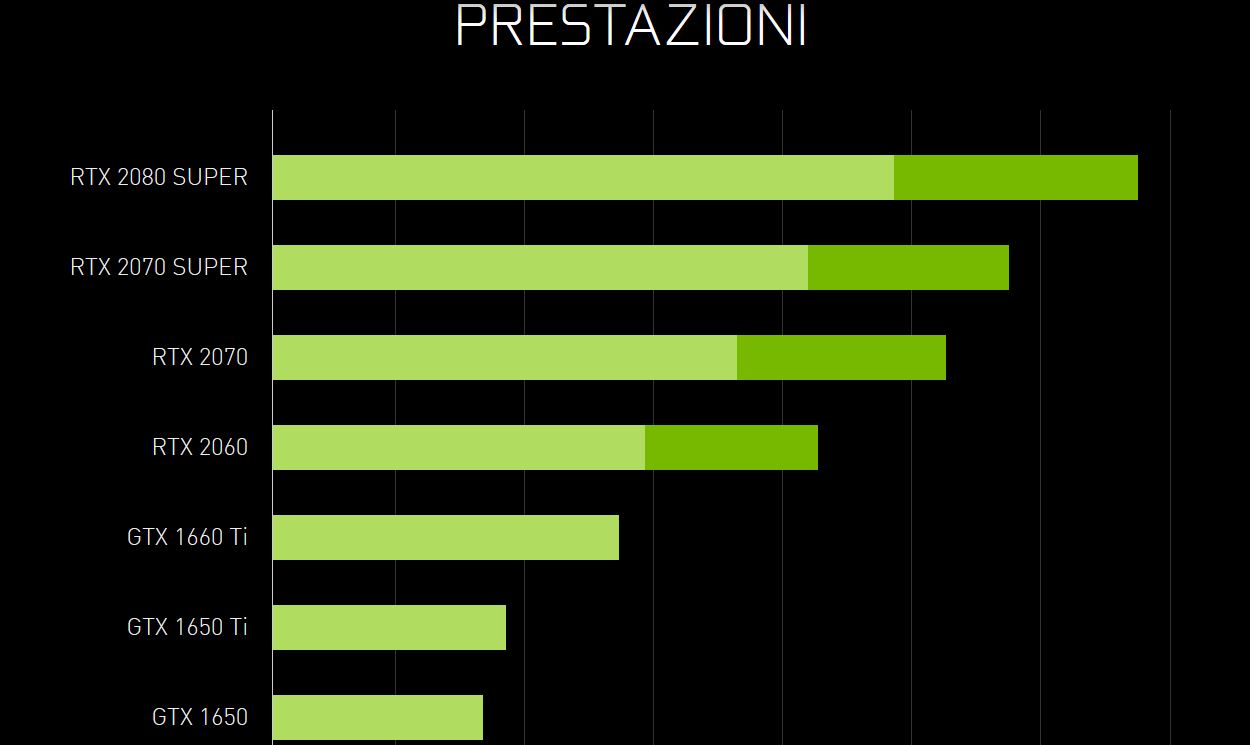 Immagine pubblicata in relazione al seguente contenuto: NVIDIA annuncia le GPU GeForce RTX 2070 e RTX 2080 SUPER per notebook | Nome immagine: news30604_NVIDIA-GeForce-RTX-20-SUPER_3.jpg