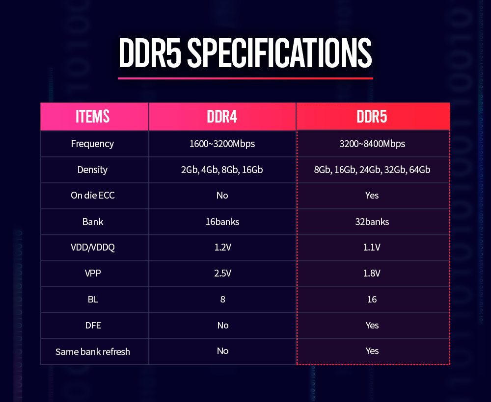 Immagine pubblicata in relazione al seguente contenuto: SK hynix esalta le potenzialit delle memorie DDR5 rispetto alle attuali DDR4 | Nome immagine: news30620_SK-hynix-DDR5_2.png