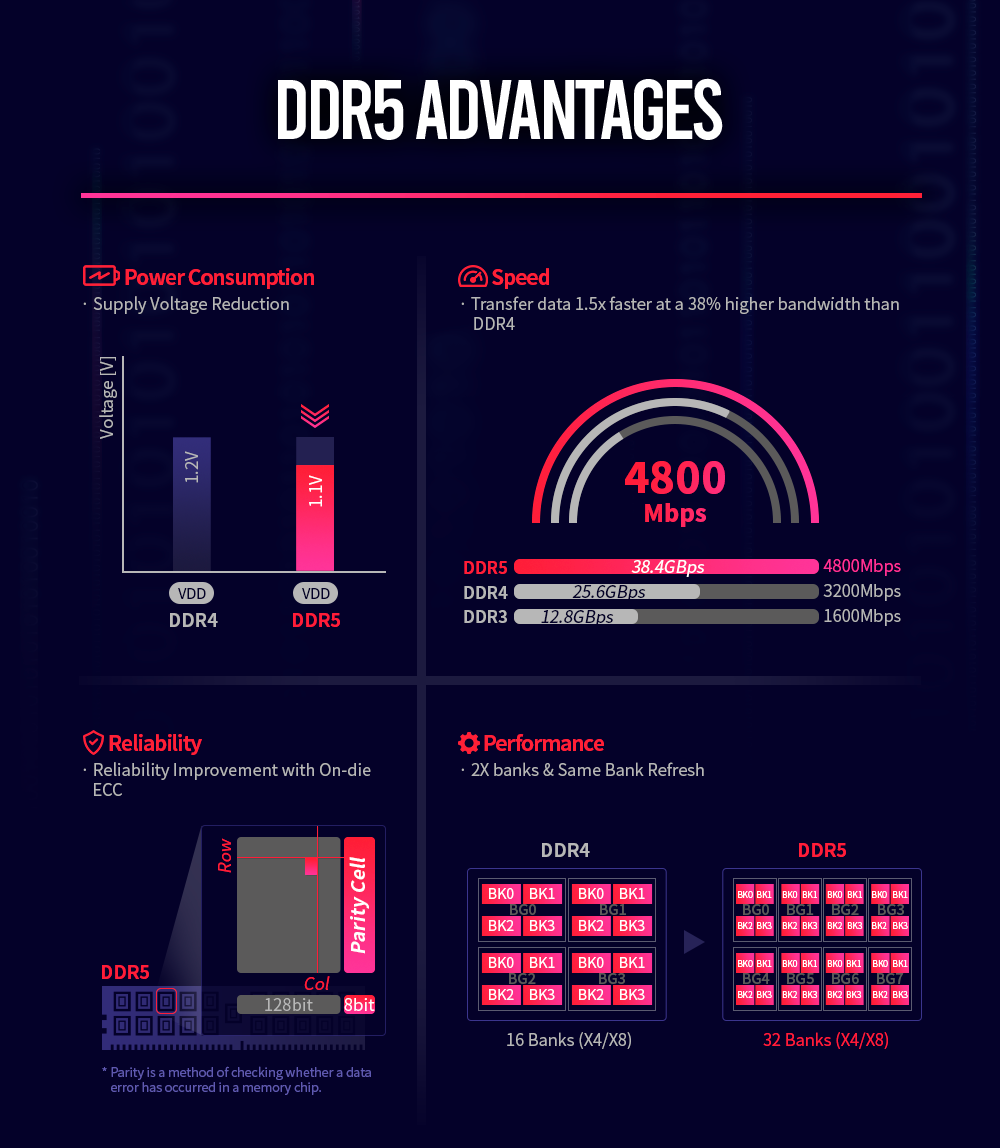 Immagine pubblicata in relazione al seguente contenuto: SK hynix esalta le potenzialit delle memorie DDR5 rispetto alle attuali DDR4 | Nome immagine: news30620_SK-hynix-DDR5_3.png