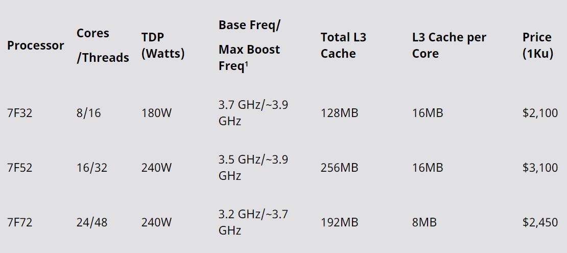 Immagine pubblicata in relazione al seguente contenuto: AMD annuncia tre i processori EPYC di seconda generazione 7F32, 7F52 e 7F72 | Nome immagine: news30647_AMD-EPIC_2.jpg