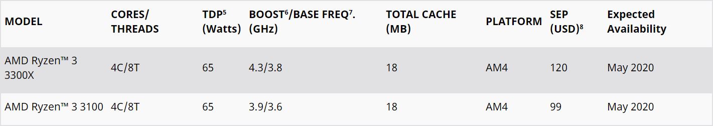 Immagine pubblicata in relazione al seguente contenuto: AMD annuncia le CPU Ryzen 3 3100 e Ryzen 3 3300X, e il chipset B550 | Nome immagine: news30670_AMD-Ryzen-3000_3.jpg