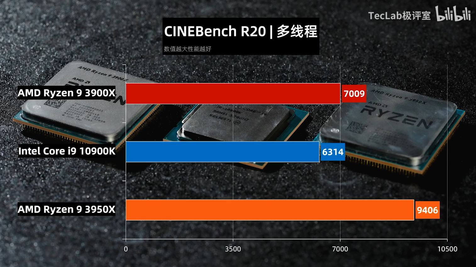 Immagine pubblicata in relazione al seguente contenuto: Leaked Benchmark: Intel Core i9-10900K vs AMD Ryzen 9 3950X vs Ryzen 9 3900X | Nome immagine: news30761_Intel-Core-i9-10900K-Ryzen-9-3950X-Ryzen-9-3900X_Benchmark_1.jpg