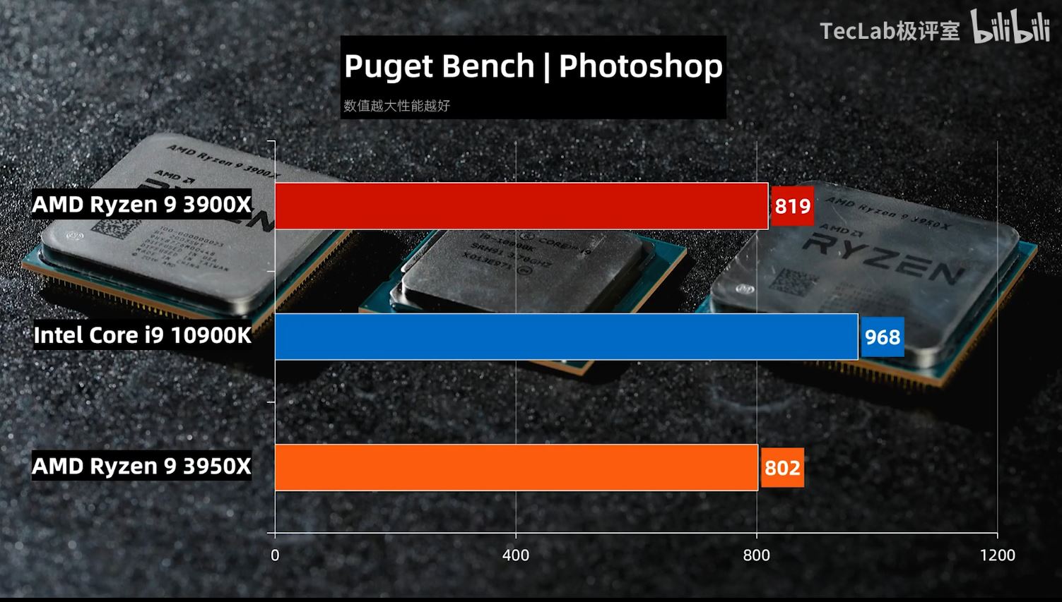 Risorsa grafica - foto, screenshot o immagine in genere - relativa ai contenuti pubblicati da amdzone.it | Nome immagine: news30761_Intel-Core-i9-10900K-Ryzen-9-3950X-Ryzen-9-3900X_Benchmark_2.jpg